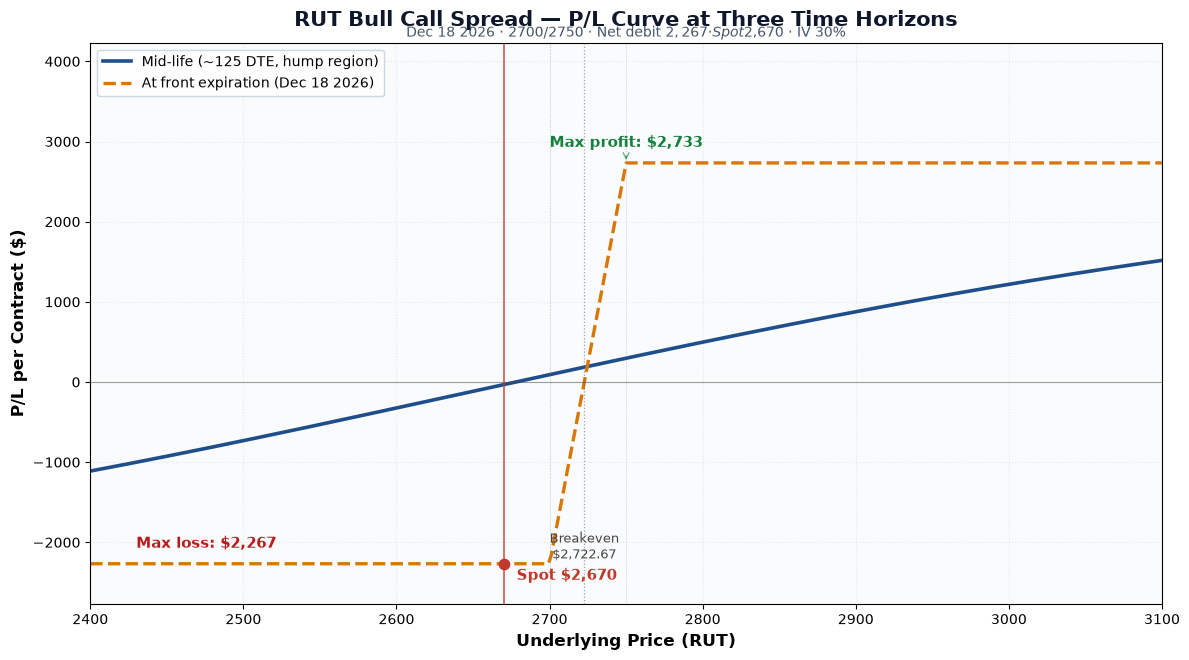 RUT Dec 18 2026 2700/2750 bull call spread P/L curve at three time horizons