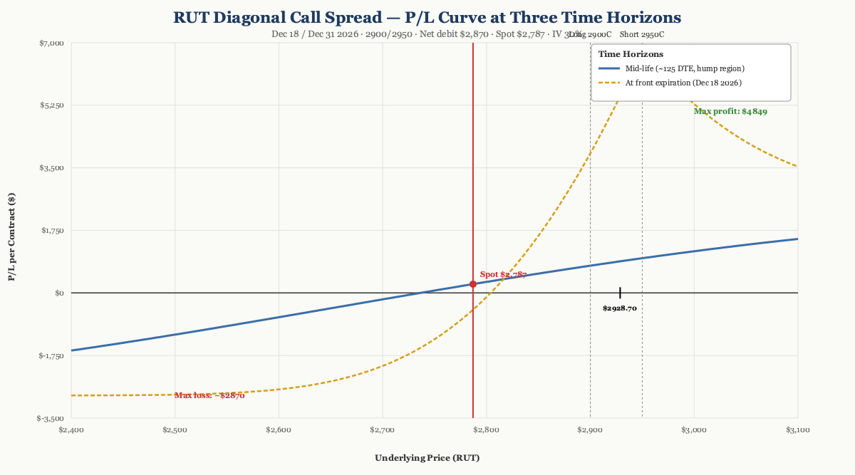 RUT Dec 31 / Dec 18 2900/2950 diagonal call spread P/L curve at three time horizons