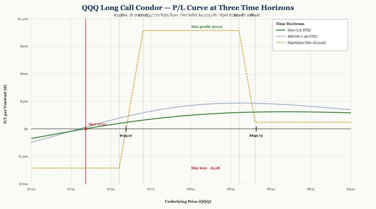 QQQ Dec 18 2026 755/770/830/840 long call condor P/L curve at three time horizons