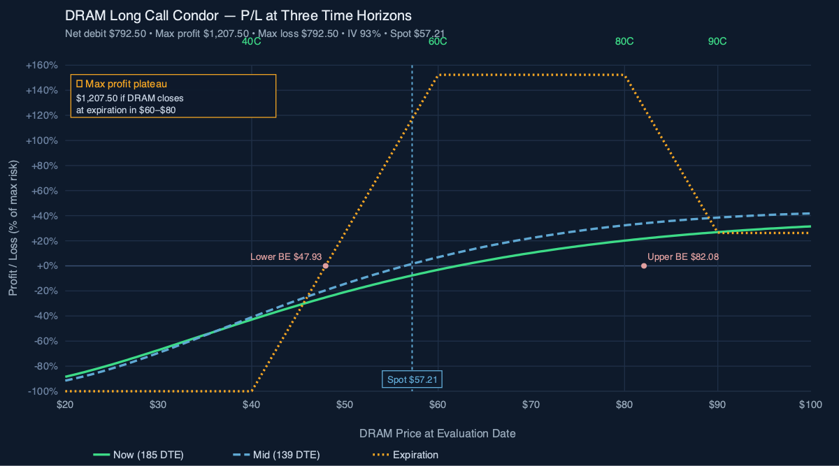 DRAM Jan 15 2027 40/60/80/90 long call condor P/L curve at three time horizons