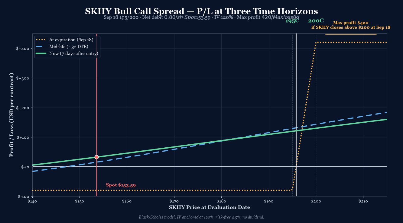 SKHY 195/200 Bull Call Spread P/L curve at three time horizons. Long 195C / Short 200C, both Sep 18 '26. Net debit $0.80 ($80/contract), max profit $420 above $200 at expiry, max loss $80 below $195 at expiry. Spot $153.59, IV 120%.