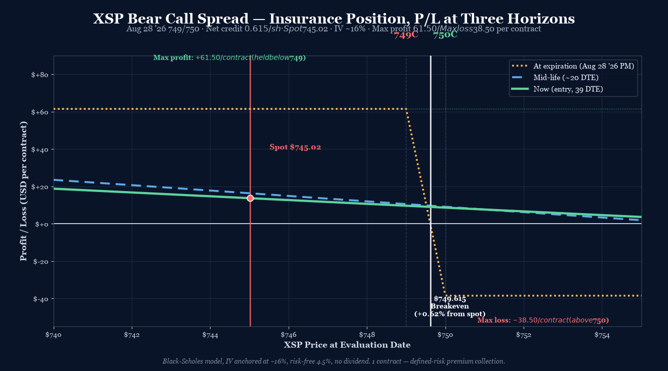 XSP Aug 28 '26 749/750 Bear Call Spread P/L curve at three time horizons. Short 749C / Long 750C. Net credit $0.615 ($61.50/contract), max profit $61.50 below $749 at expiry, max loss $38.50 above $750. Spot $745.02, IV ~16%, 39 DTE, PM-settled.