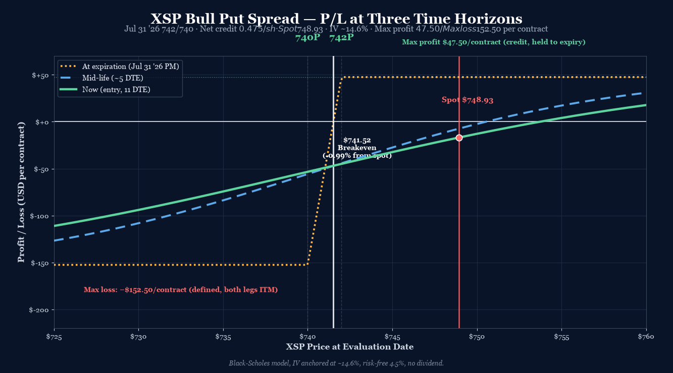 XSP Jul 31 '26 742/740 Bull Put Spread P/L curve at three time horizons. Short 742P / Long 740P. Net credit $0.475 ($47.50/contract), max profit $47.50 above $742 at expiry, max loss $152.50 below $740. Spot $748.93, IV ~14.6%, 11 DTE, PM-settled.