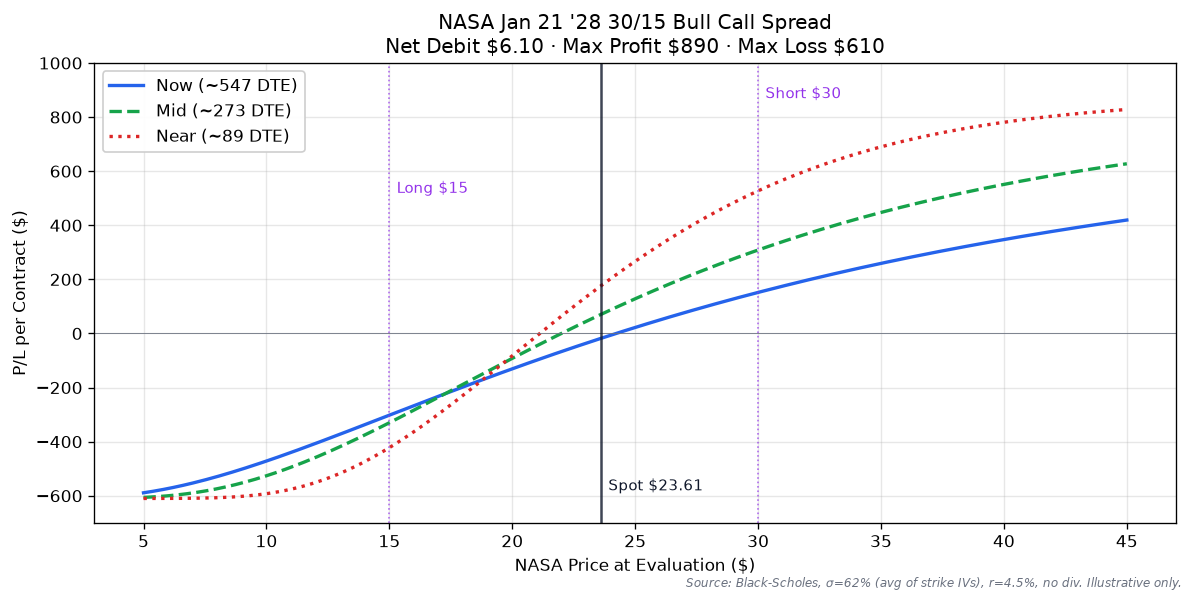 NASA Jan 21 '28 30/15 Bull Call Spread P/L curve at three time horizons. Long 15C / Short 30C. Net debit $6.10 ($610/contract), max profit $890 above $30 at expiry, max loss $610 below $15. Spot $23.61, ~548 DTE, ~62% IV.