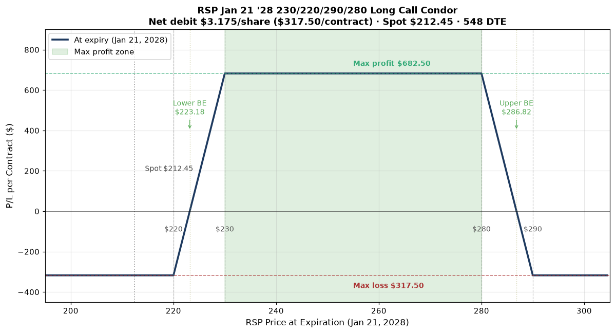 RSP Jan 21 '28 230/220/290/280 long call condor P/L curve at expiration. Long 220C / short 230C / short 280C / long 290C. Net debit $3.175/share ($317.50/contract); max profit $682.50 between $230 and $280; max loss $317.50 below $220 or above $290. Spot $212.45, ~548 DTE, ~22% IV.