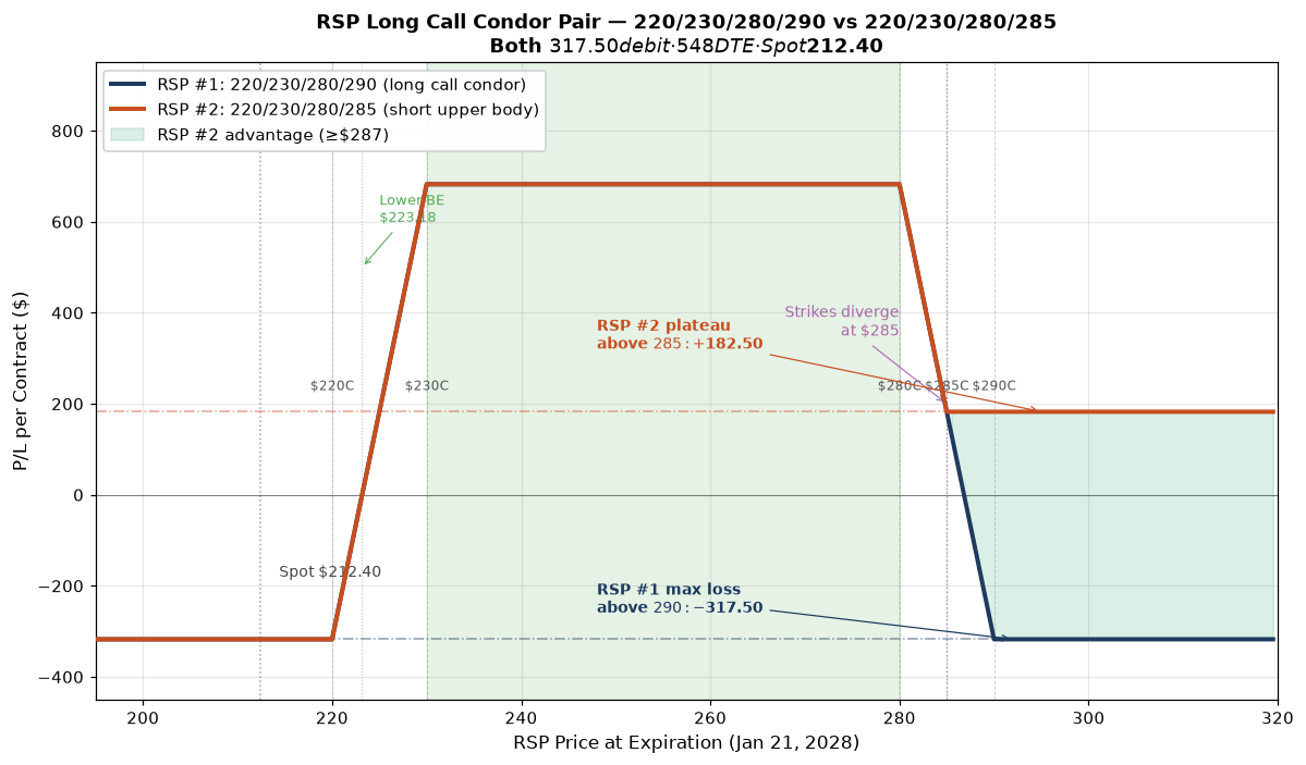RSP Jan 21 '28 220/230/280/285 long call condor P/L comparison vs RSP #1 (220/230/280/290) at expiration. Long 220C / short 230C / short 280C / long 285C. Net debit $3.175/share ($317.50/contract); max profit $682.50 between $230–$280; max loss $317.50 below $220; permanent upside plateau $182.50 above $287. Spot $212.40, 548 DTE, ~22% IV, 11.7% realized vol.