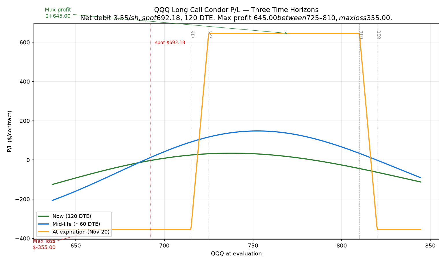 QQQ Nov 20 '26 715/725/810/820 long call condor P/L curve at three time horizons. Long 715/820C, short 725/810C. Net debit $3.55/share, max profit $645 between $725–$810 (limited by 10-pt wings), max loss $355. Spot $692.18, 120 DTE, IV-by-strike 26.2/25.7/22.2/22.0%.