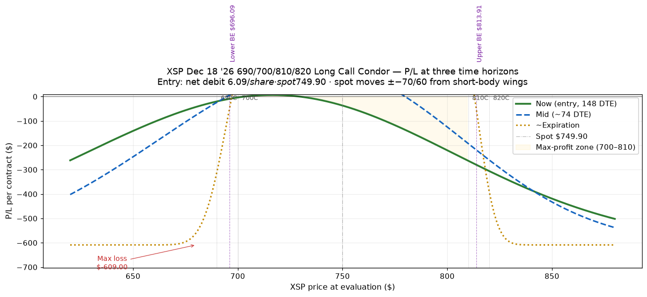 XSP Dec 18 '26 690/700/810/820 long call condor P/L curve at three time horizons. Long 690/820C, short 700/810C. Net debit $6.09/share, max profit $391 between $700–$810 (limited by 10-pt wings, not 110-pt body), max loss $609. Spot $749.90, 148 DTE, IV-by-strike 23.6/22.7/14.2/13.9%.