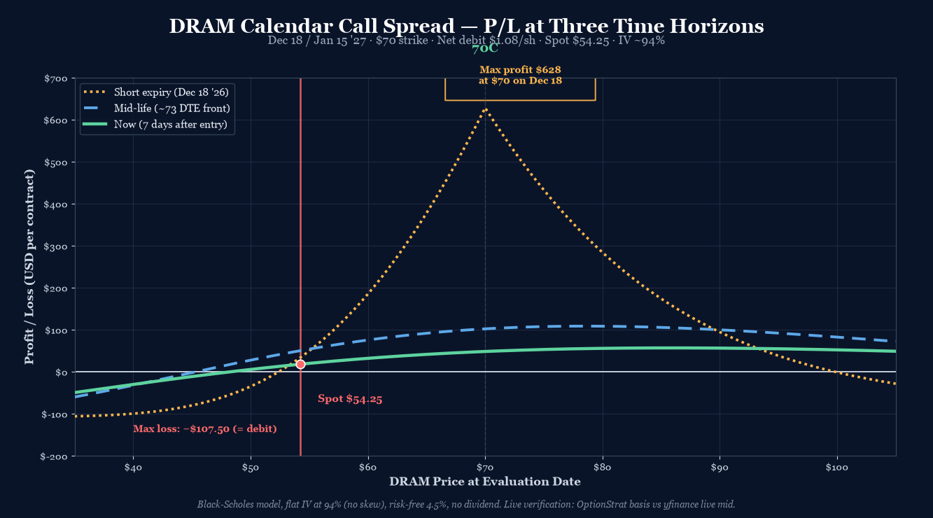 DRAM 70 calendar call spread P/L curve at three time horizons. Short 70C Dec 18 / long 70C Jan 15 '27. Net debit $1.08/share ($107.50/contract), max profit ~$628 at $70 on Dec 18, max loss $107.50 (= debit). Spot $54.25, IV ~94%.
