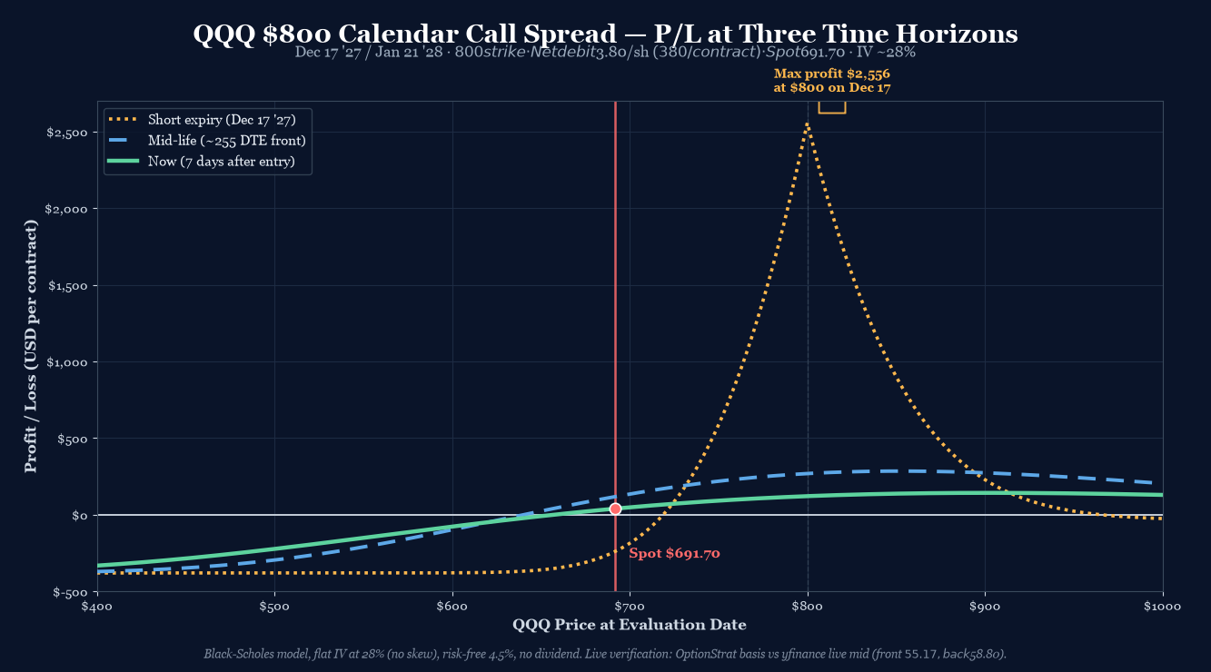 QQQ 800 calendar call spread P/L curve at three time horizons. Short 800C Dec 17 '27 / long 800C Jan 21 '28. Net debit $3.80/share ($380/contract), max profit ~$2,556 at $800 on Dec 17 '27, max loss $380 (= debit). Spot $691.70, IV ~28%.