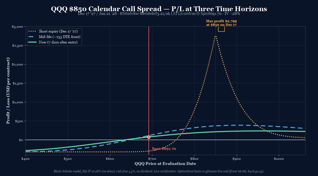 QQQ $850 Calendar Call Spread P/L curve at three time horizons. Short 850C Dec 17 '27 / Long 850C Jan 21 '28. Net debit $3.21/share ($321/contract), max profit ~$2,799 at $850 on Dec 17 '27, max loss $321 (= debit). Spot $691.70, IV ~28%.