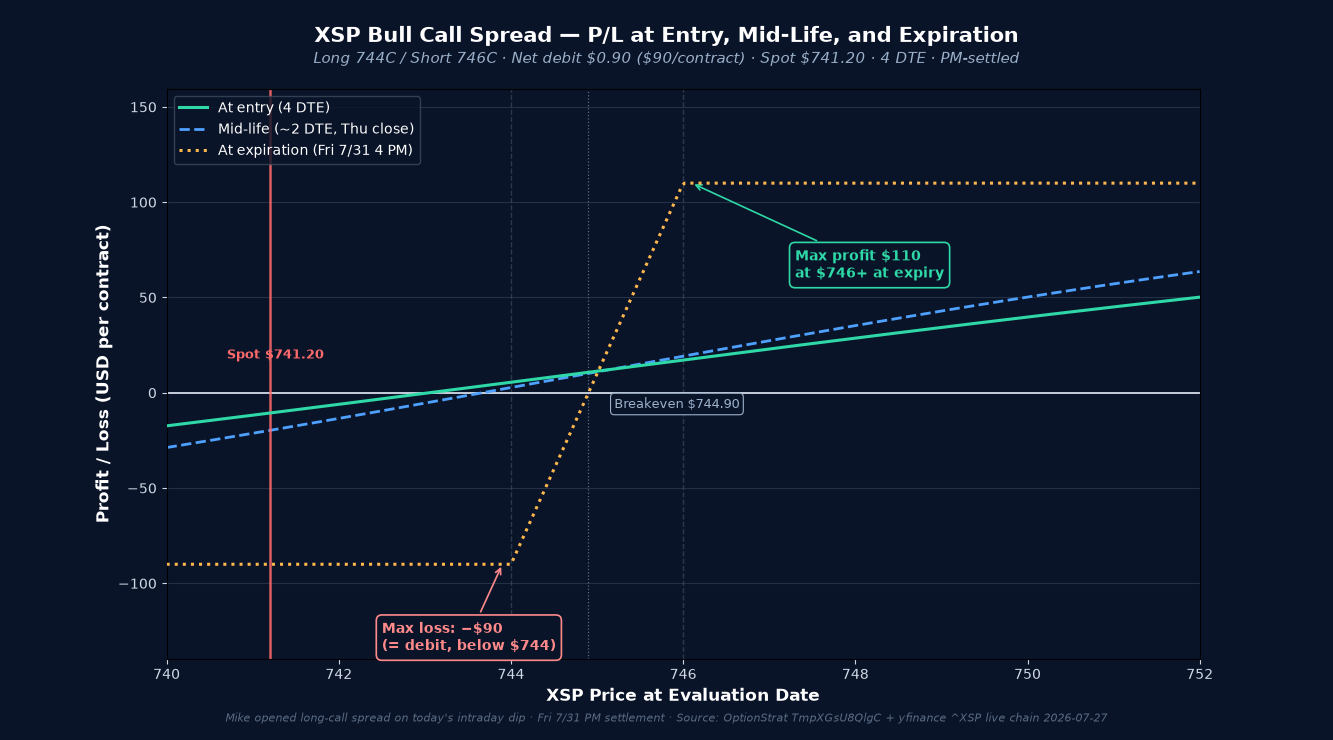 XSP Jul 31 '26 744/746 Bull Call Spread P/L curve at three time horizons. Long 744C / Short 746C. Net debit $0.90 ($90/contract), max profit $110 above $746 at expiry, max loss $90 below $744. Spot $741.20, IV ~17.5%, 4 DTE, PM-settled.