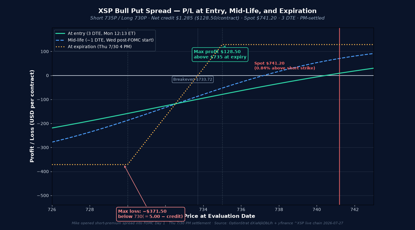 XSP Jul 30 '26 735/730 Bull Put Spread P/L curve at three time horizons. Short 735P / Long 730P. Net credit $1.285 ($128.50/contract), max profit $128.50 above $735 at Thu 7/30 4 PM PM-settlement, max loss $371.50 below $730. Spot $741.20, IV ~18.6%, 3 DTE, 2 trading days (Wed 7/29 FOMC + Thu).