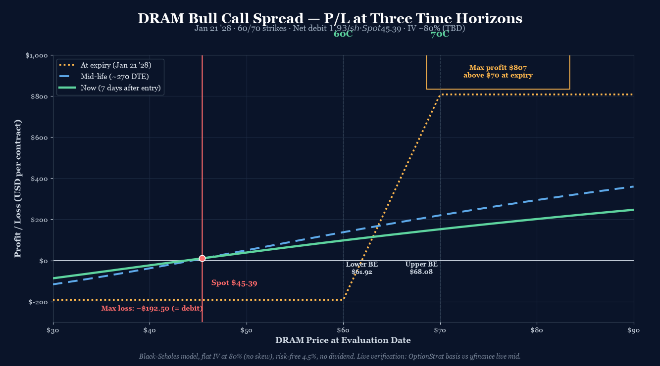 DRAM Bull Call Spread P/L curve at three time horizons. Long 60C Jan 21 '28 / Short 70C Jan 21 '28. Net debit $1.925/share ($192.50/contract), max profit $807.50 above $70, max loss $192.50. Spot $45.39, 541 DTE, IV ~80%.