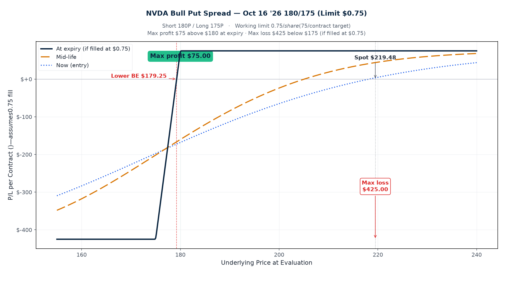 NVDA Oct 16 2026 180/175 bull put spread P/L curve at three time horizons, assuming $0.75 fill
