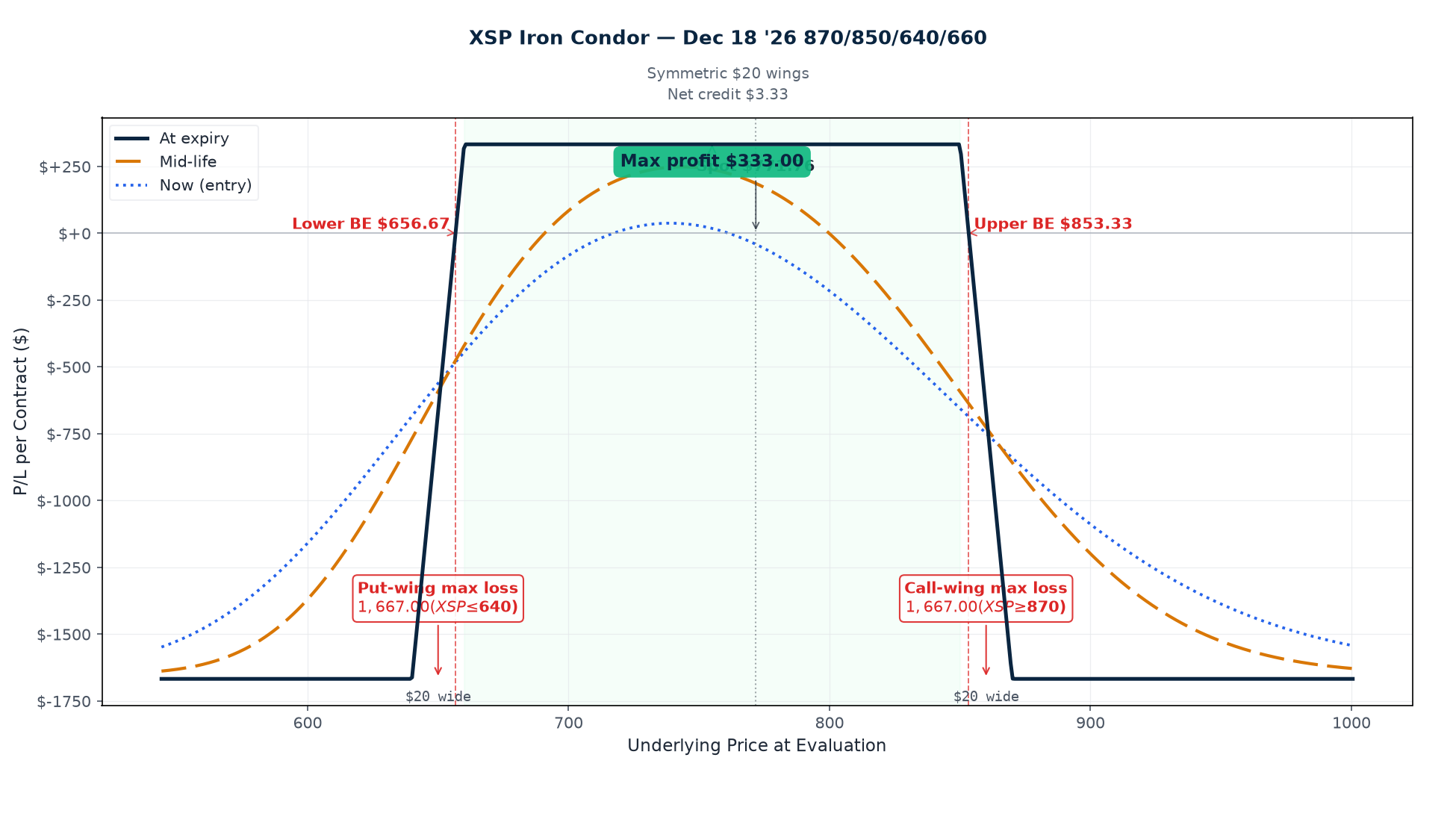 XSP Dec 18 2026 870/850/640/660 short iron condor P/L curve at entry, mid-life, and expiry