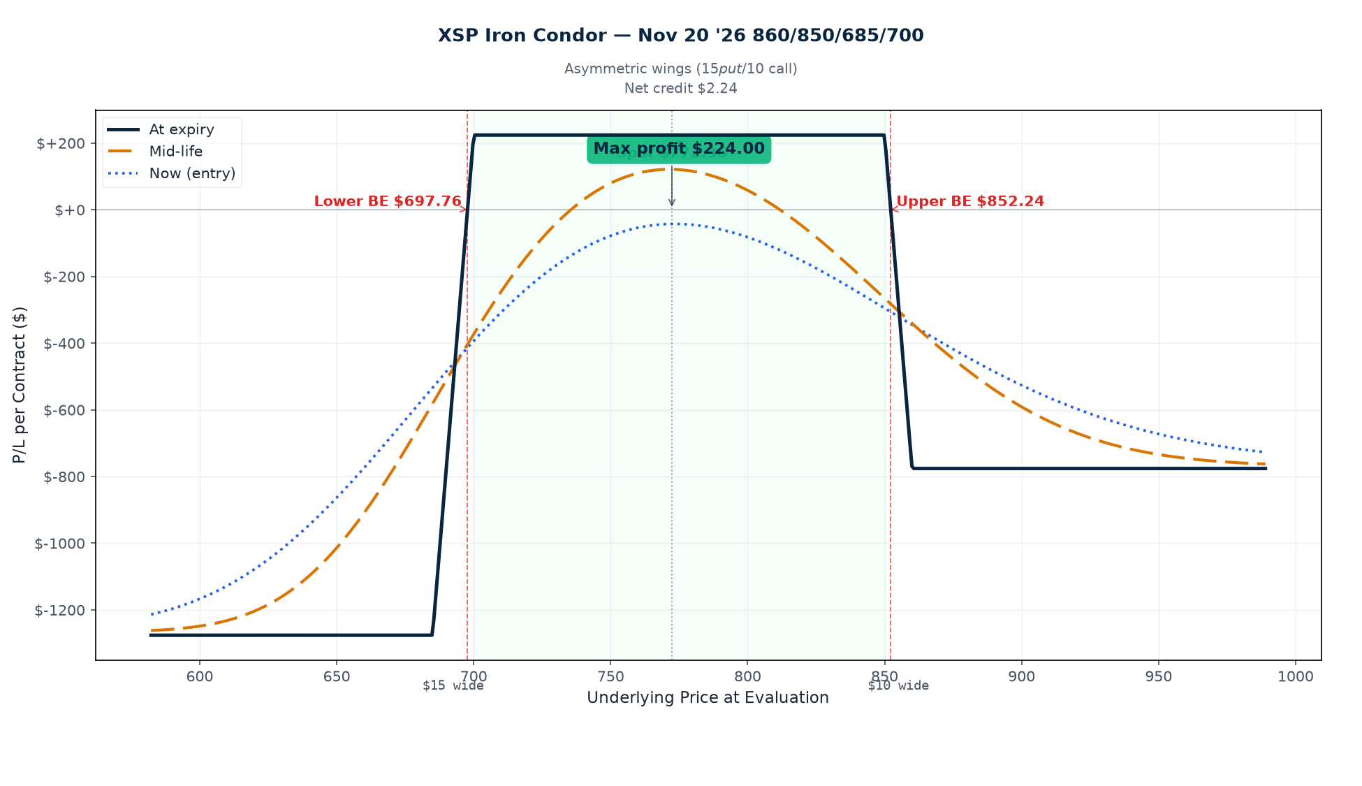 XSP Nov 20 2026 860/850/685/700 short iron condor P/L curve at entry, mid-life, and expiry