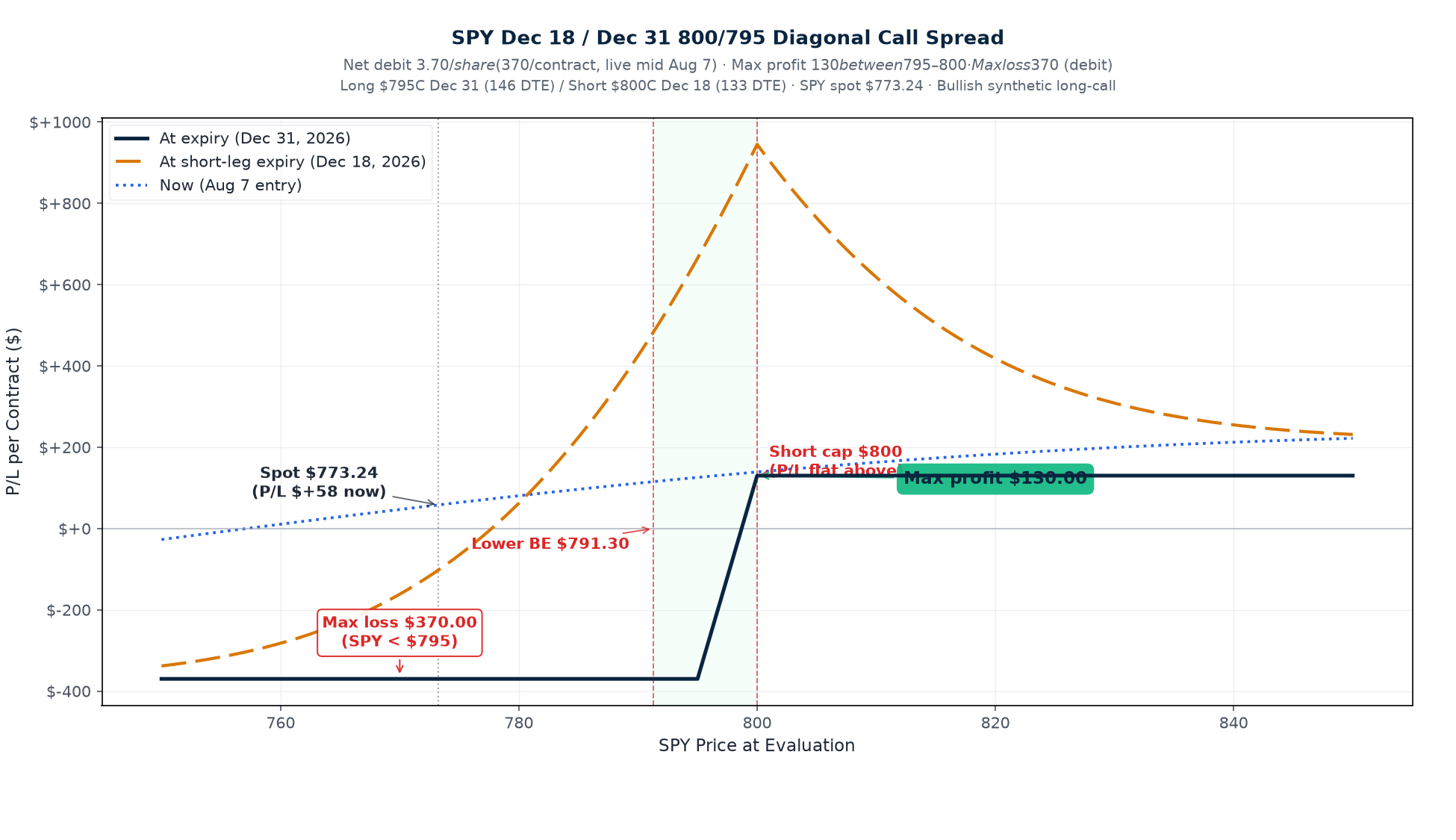 SPY Dec 18 / Dec 31 2026 800/795 diagonal call spread P/L curve at entry, short-leg expiry, and long-leg expiry