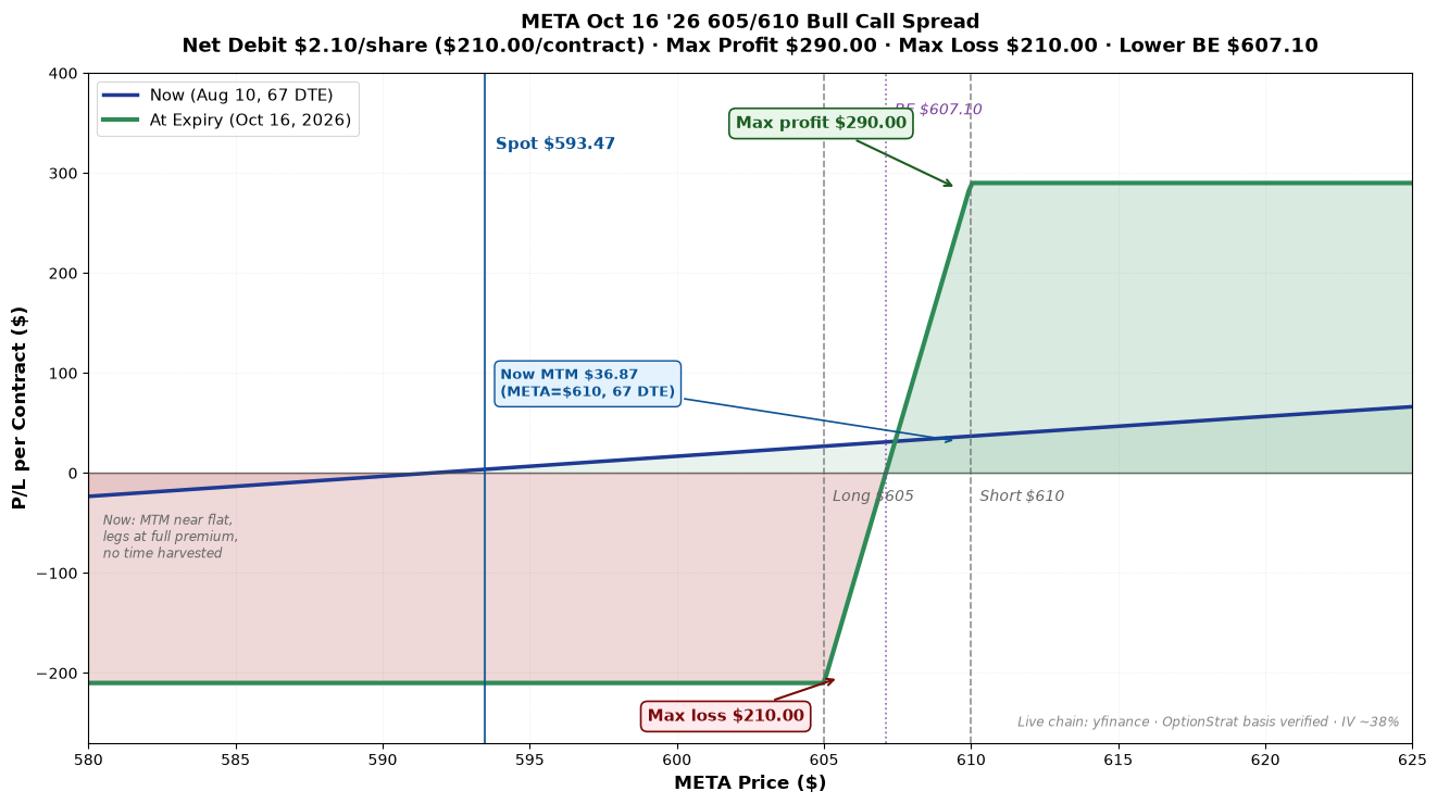META Oct 16 '26 605/610 bull call spread P/L curve at two time horizons