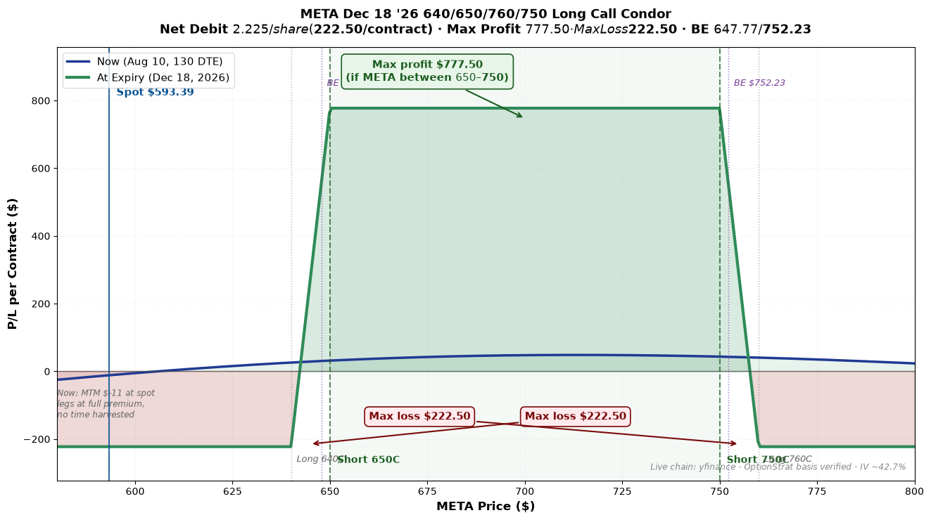 META Dec 18 '26 640/650/760/750 long call condor P/L curve at two time horizons