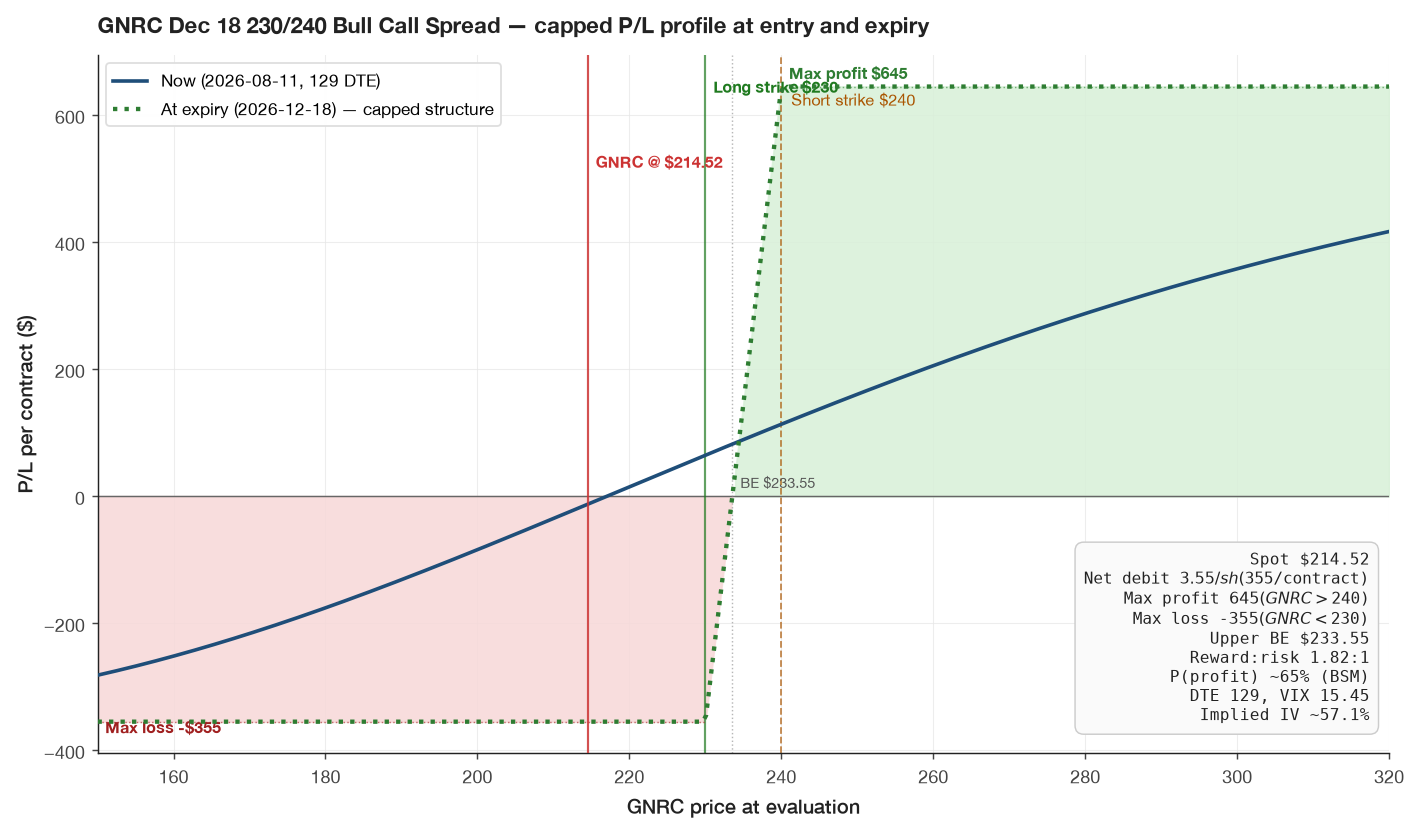 GNRC Dec 18 230/240 bull call spread P/L curve at entry and expiry