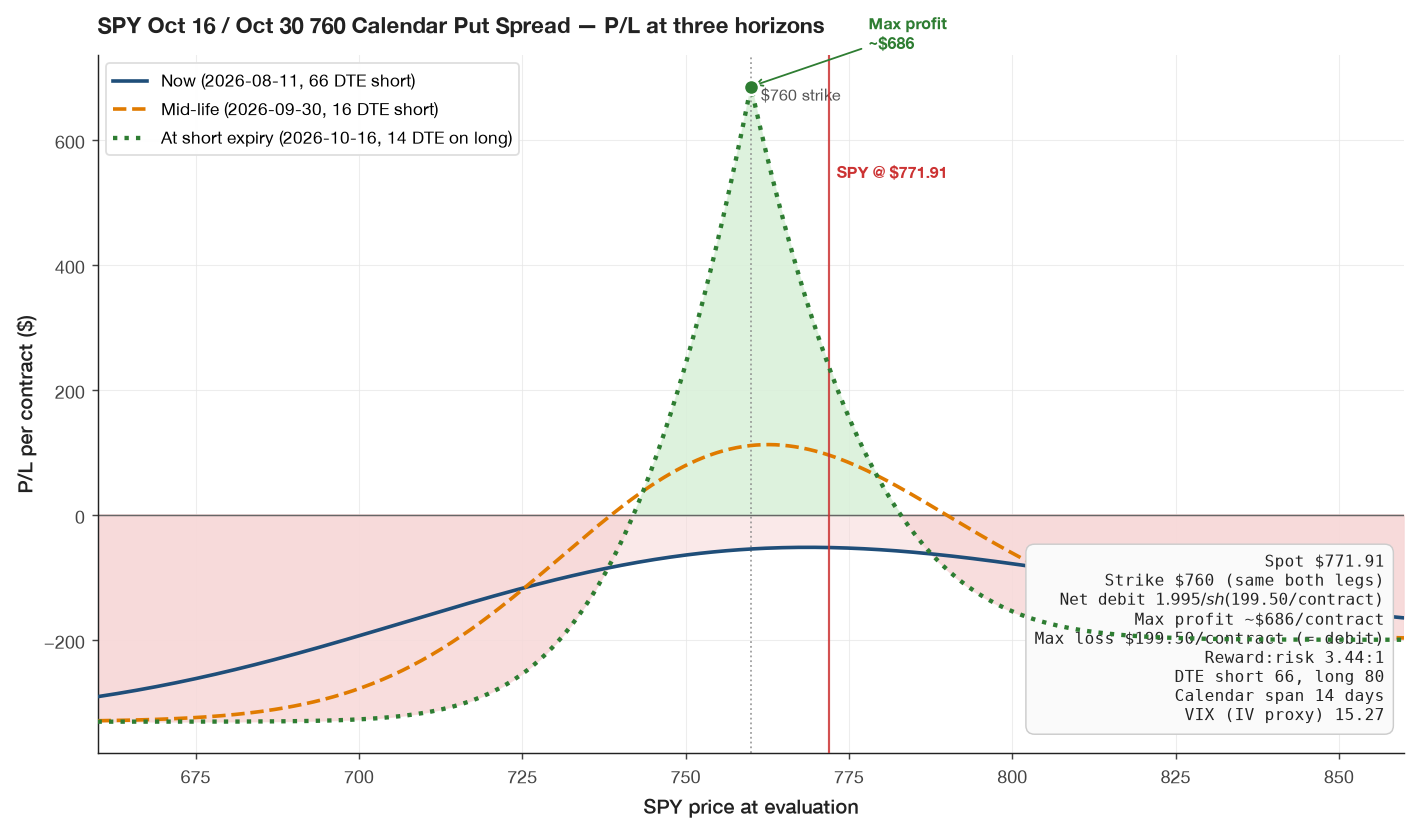 SPY Oct 16/Oct 30 '26 760 calendar put spread P/L curve at entry and at Oct 16